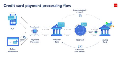 How card payment processing and settlement works .